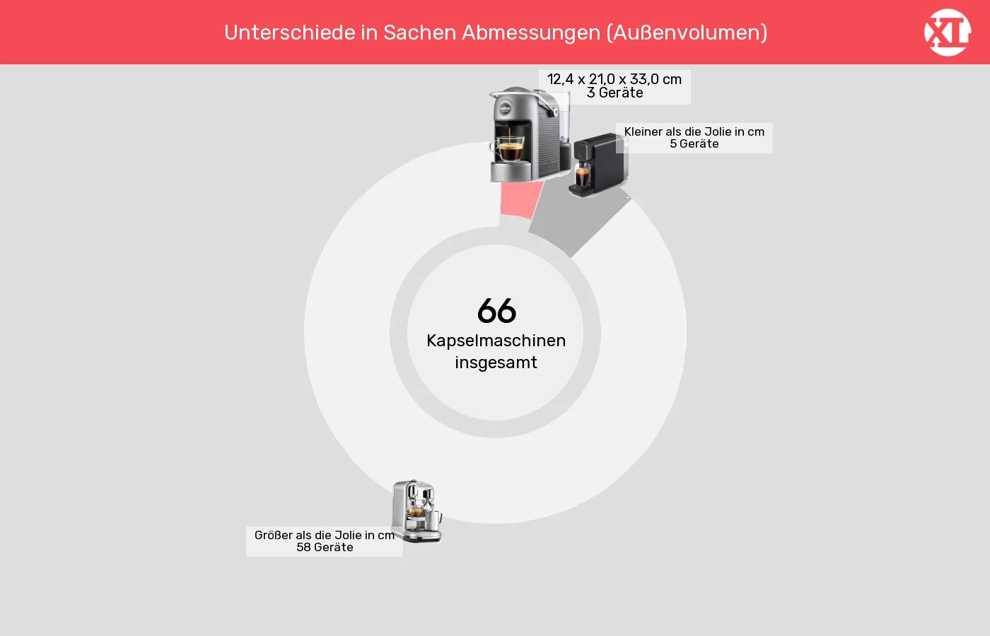 Kapselmaschinen: Unterschiede in Sachen Abmessungen (Außenvolumen)