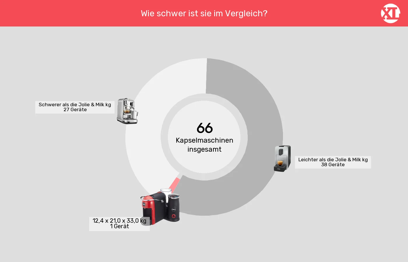 Kapselmaschinen: Unterschiede in Sachen Gewicht