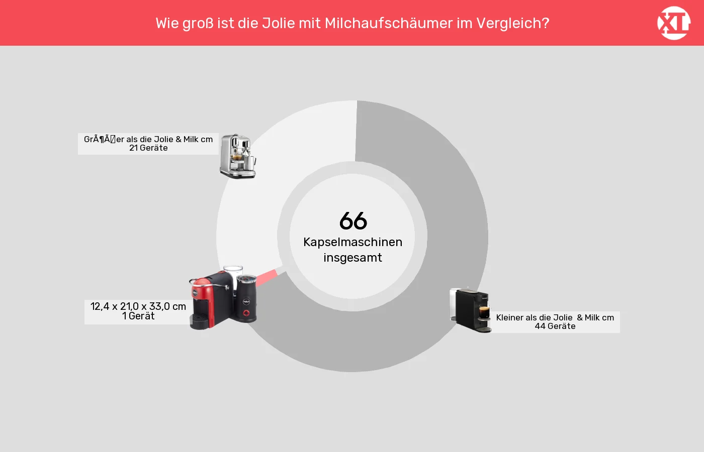 Kapselmaschinen: Unterschiede in Sachen Abmessungen (Außenvolumen)