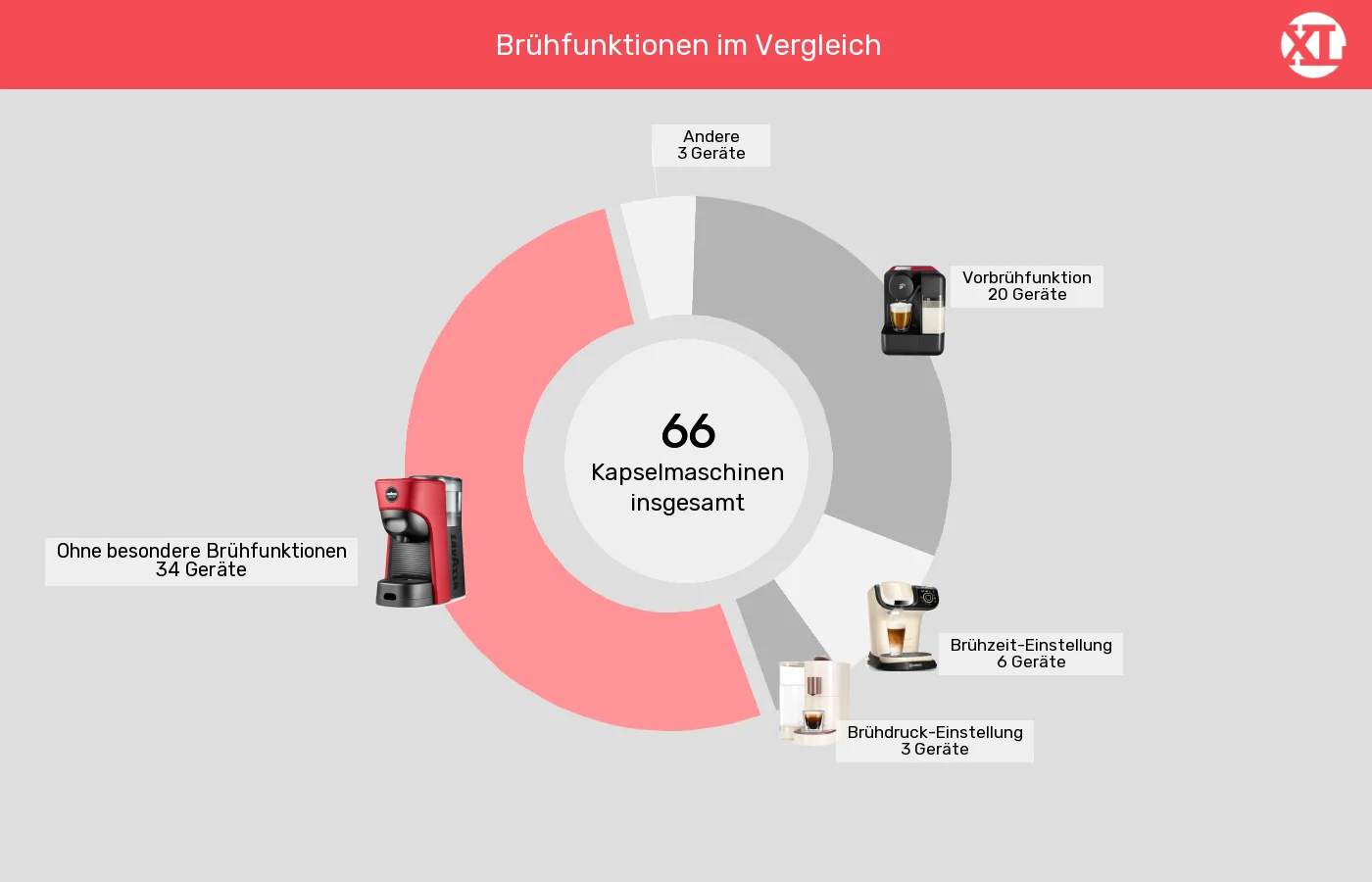 Kapselmaschinen: Unterschiede in Sachen Besondere Brühfunktionen