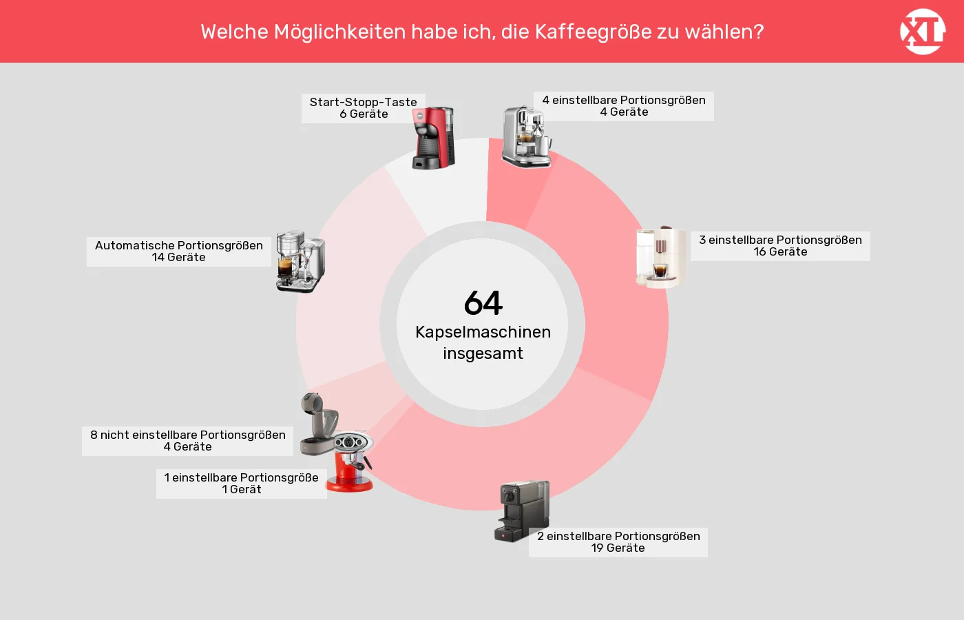 Kapselmaschinen: Unterschiede in Sachen Bedienelemente Kaffeezubereitung