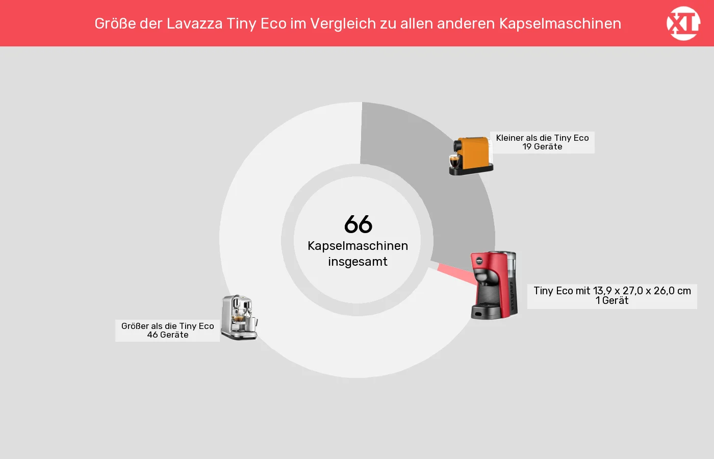 Kapselmaschinen: Unterschiede in Sachen Abmessungen (Außenvolumen)