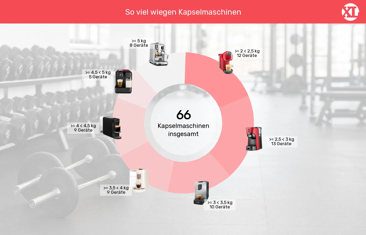 Unterschiede in Sachen Gewicht Kapselmaschinen: Unterschiede in Sachen Gewicht