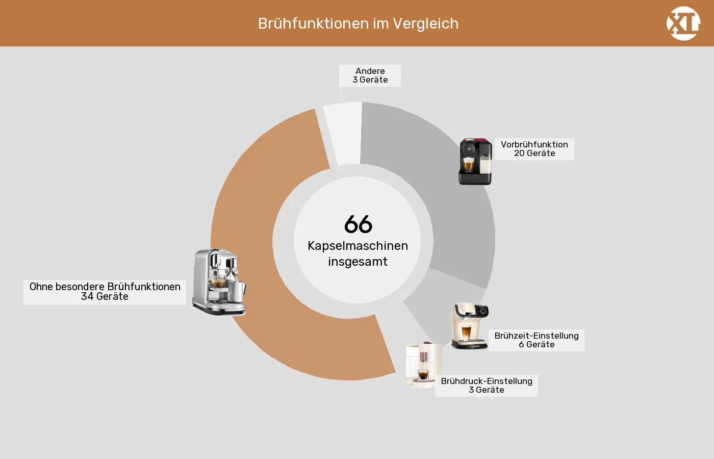 Kapselmaschinen: Unterschiede in Sachen Besondere Brühfunktionen