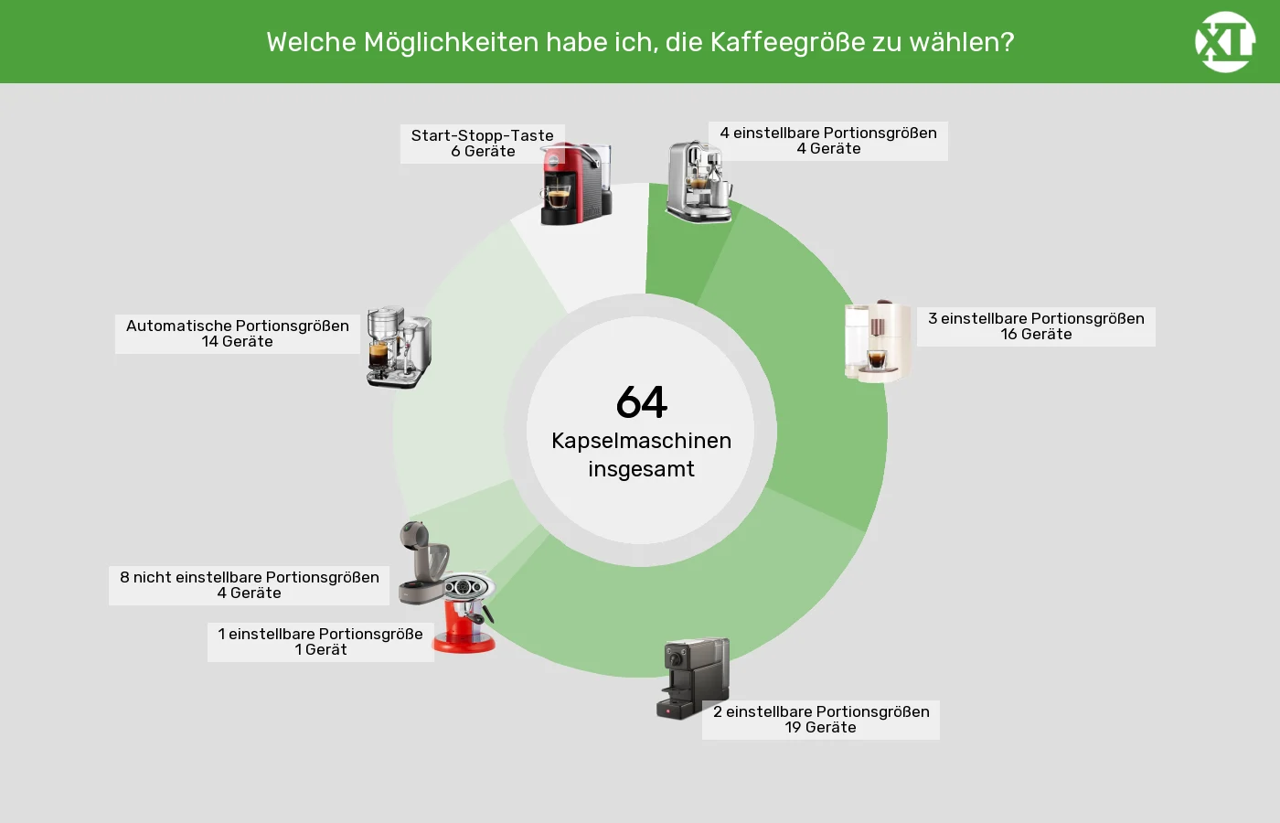 Kapselmaschinen: Unterschiede in Sachen Bedienelemente Kaffeezubereitung