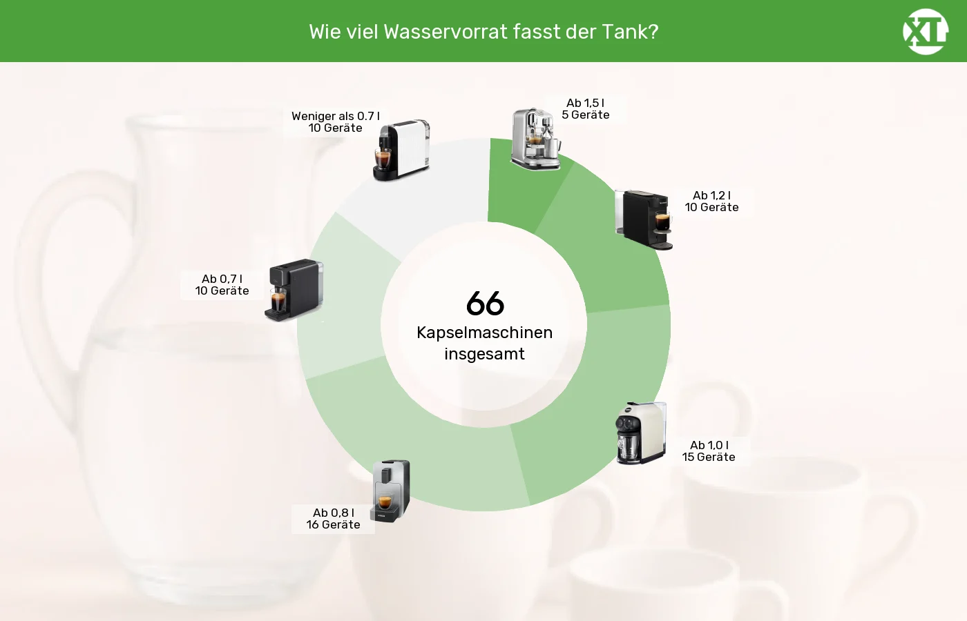 Kapselmaschinen: Unterschiede in Sachen Wassertank-Volumen