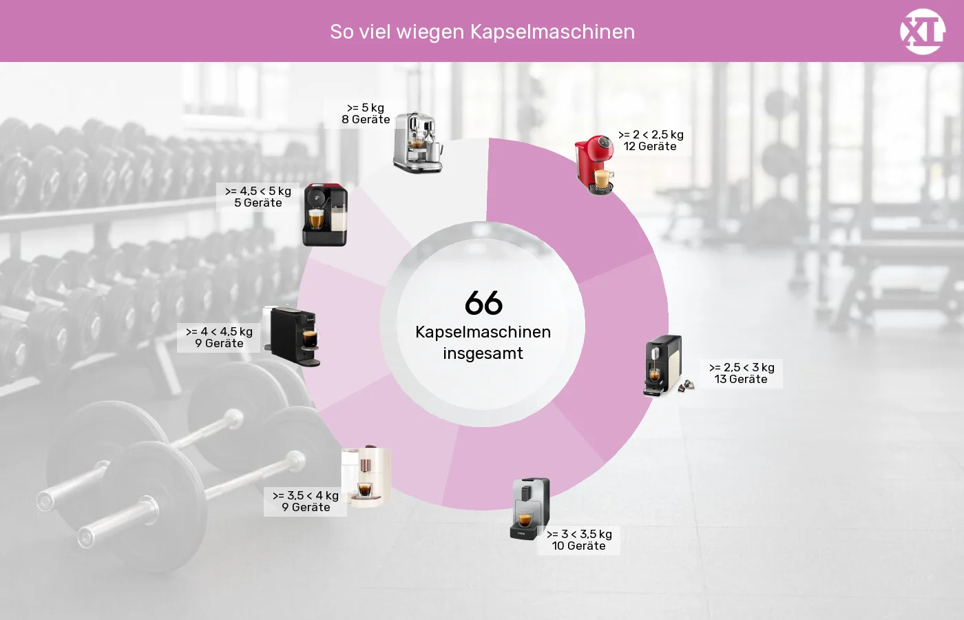 Kapselmaschinen: Unterschiede in Sachen Gewicht