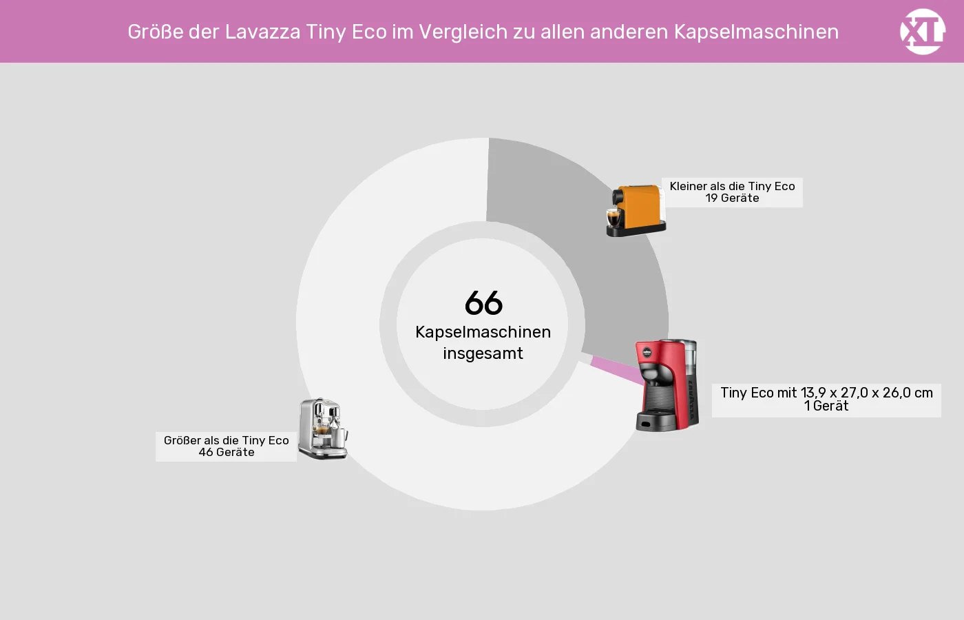 Kapselmaschinen: Unterschiede in Sachen Abmessungen (Außenvolumen)