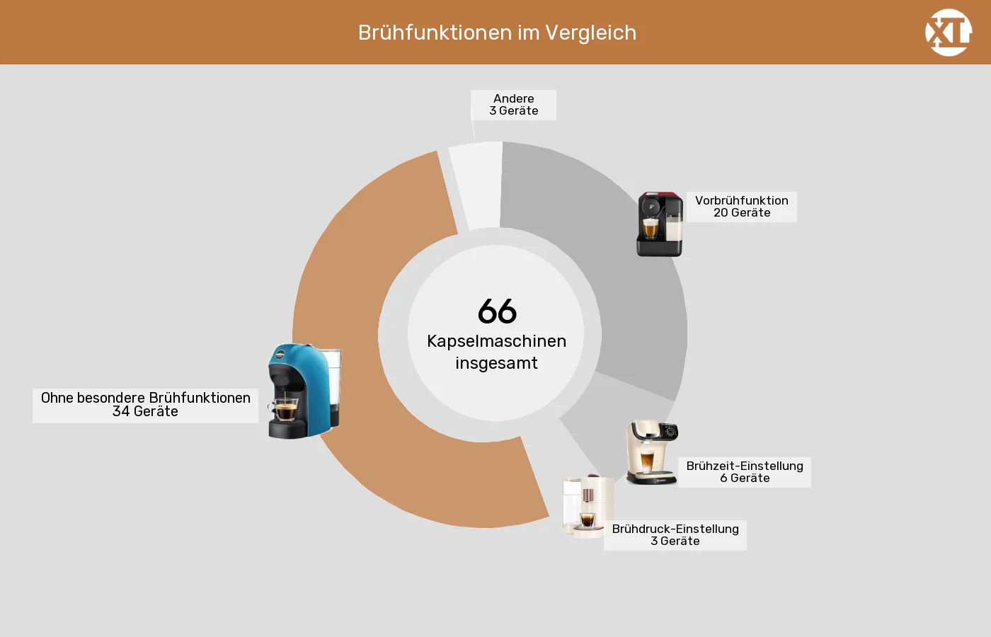 Unterschiede in Sachen Besondere Brühfunktionen Kapselmaschinen: Unterschiede in Sachen Besondere Brühfunktionen