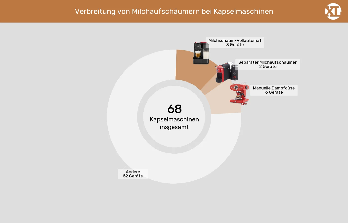 Unterschiede in Sachen Integrierter Milchaufschäumer Kapselmaschinen: Unterschiede in Sachen Integrierter Milchaufschäumer
