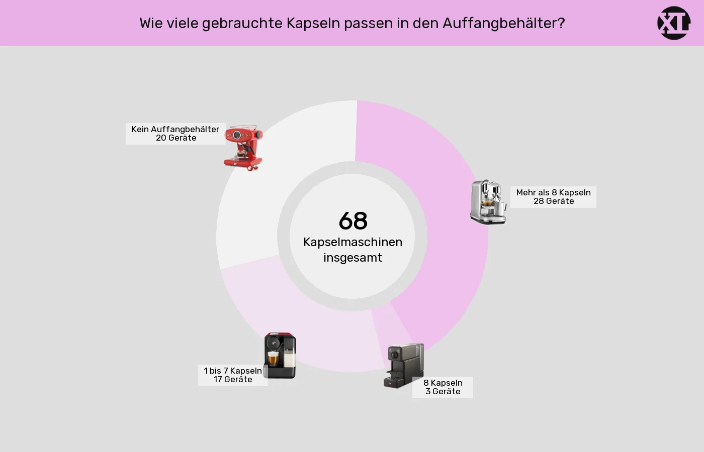 Unterschiede in Sachen Maximale Kapselanzahl in Auffangbehaelter Kapselmaschinen: Unterschiede in Sachen Maximale Kapselanzahl in Auffangbehaelter