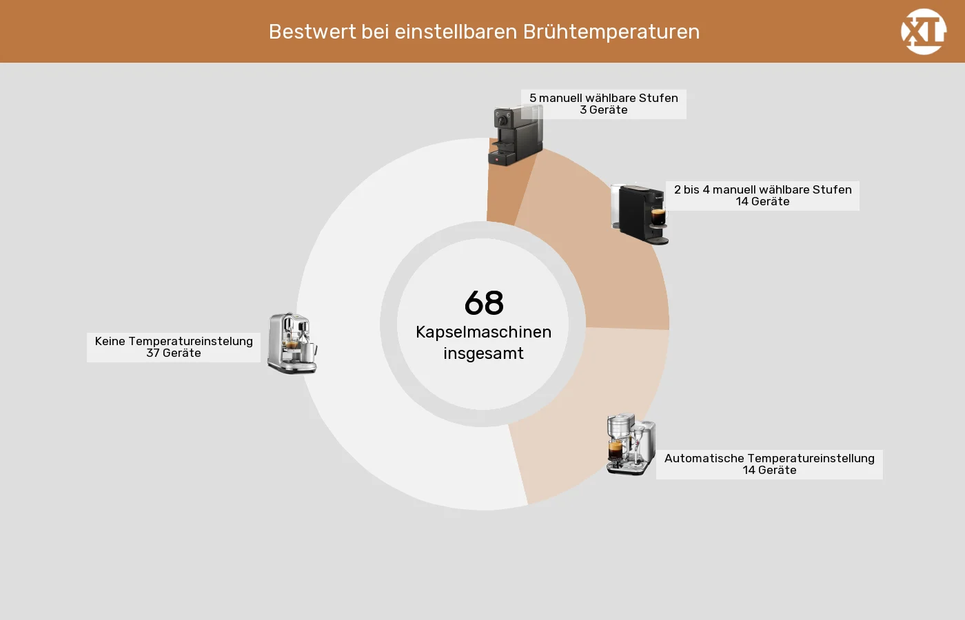 Unterschiede in Sachen Brühtemperatur einstellbar Kapselmaschinen: Unterschiede in Sachen Brühtemperatur einstellbar