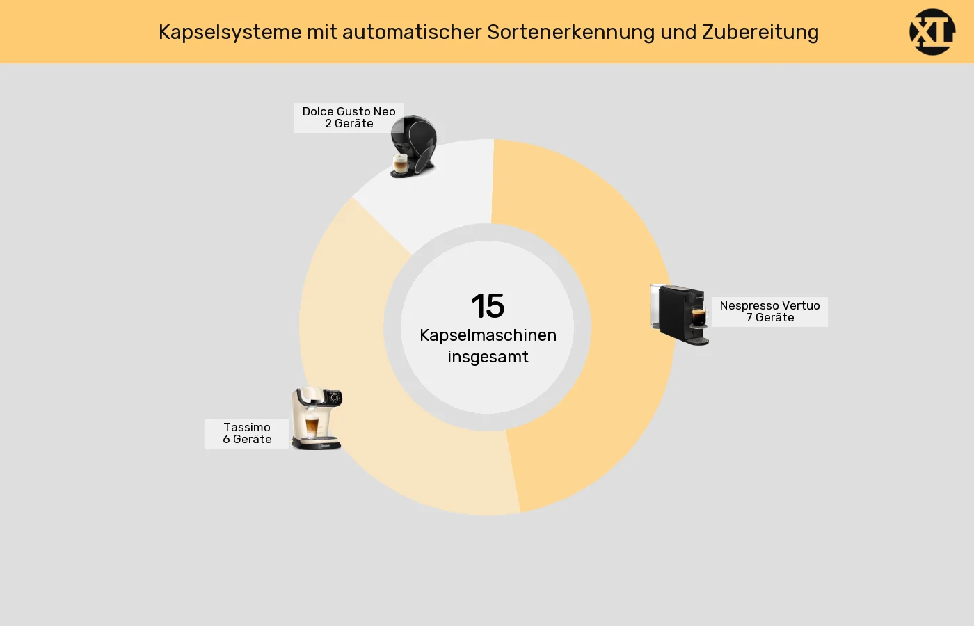 Unterschiede in Sachen Besondere Brühfunktionen Kapselmaschinen: Unterschiede in Sachen Besondere Brühfunktionen