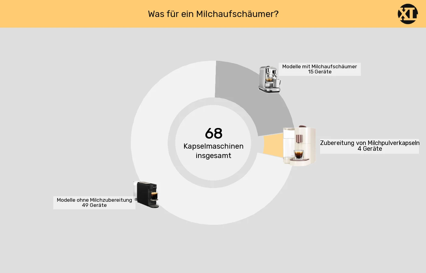 Kapselmaschinen: Unterschiede in Sachen Integrierter Milchaufschäumer