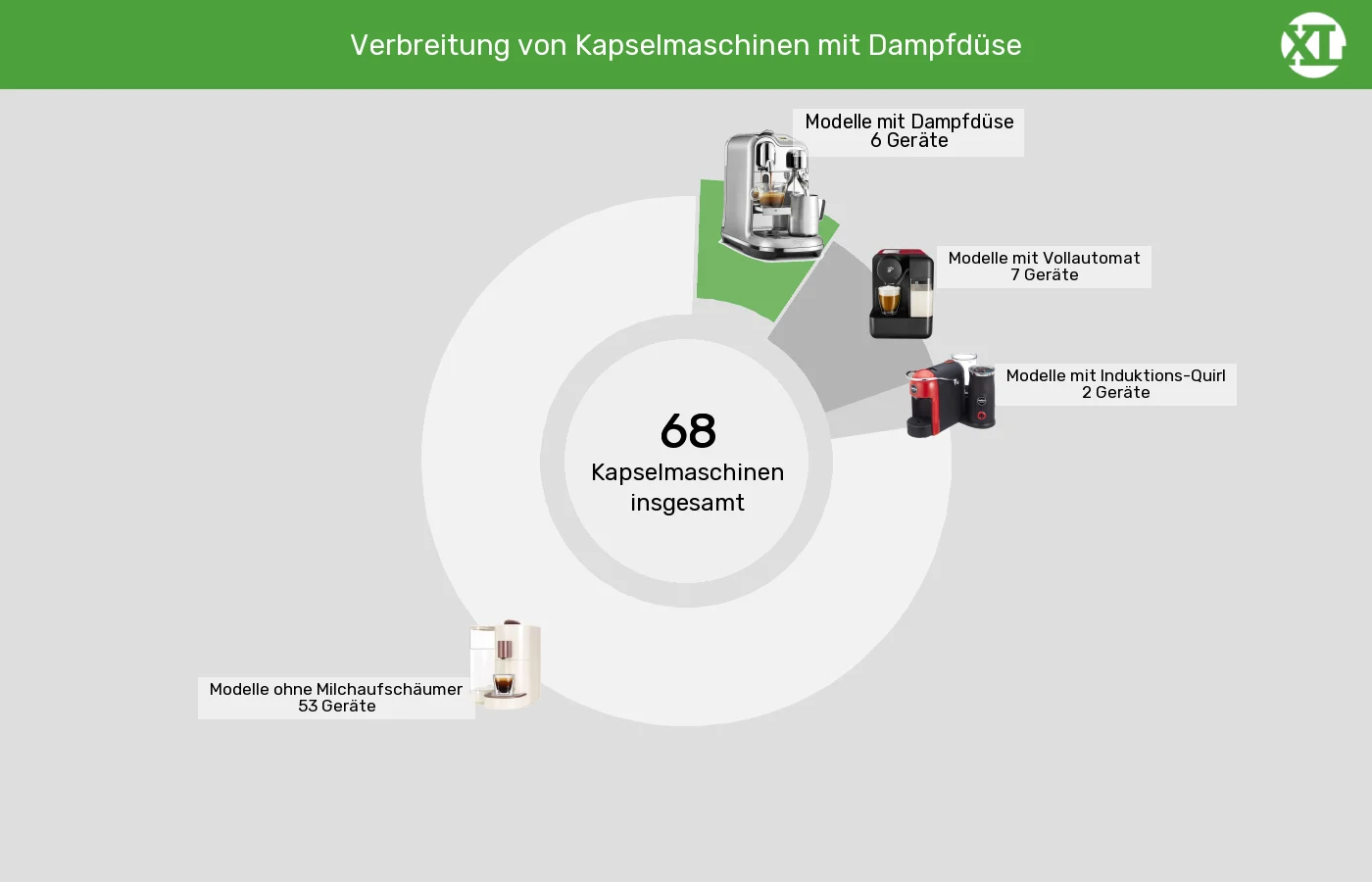 Kapselmaschinen: Unterschiede in Sachen Integrierter Milchaufschäumer