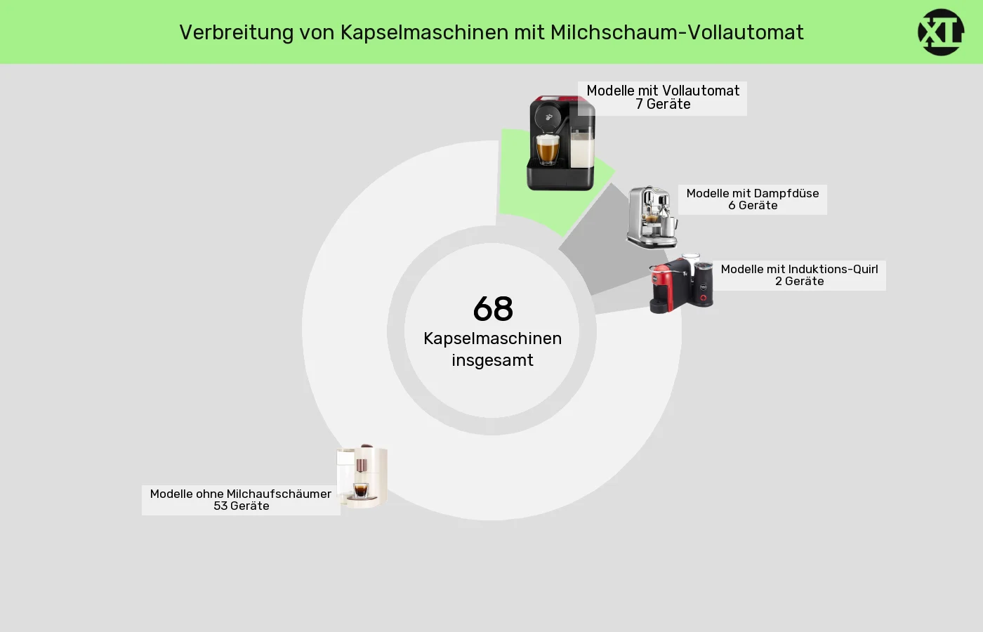 Kapselmaschinen: Unterschiede in Sachen Integrierter Milchaufschäumer