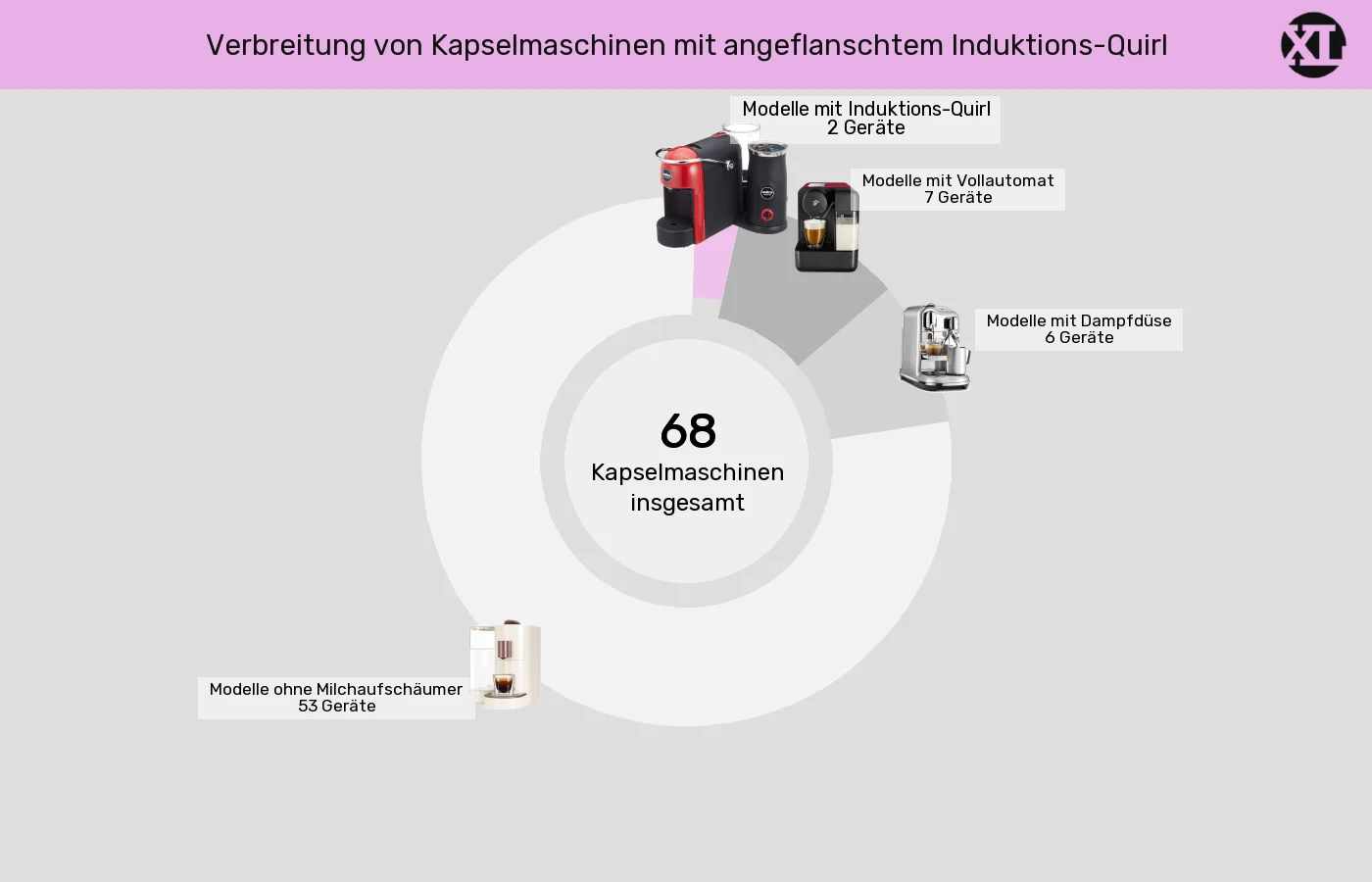 Kapselmaschinen: Unterschiede in Sachen Integrierter Milchaufschäumer