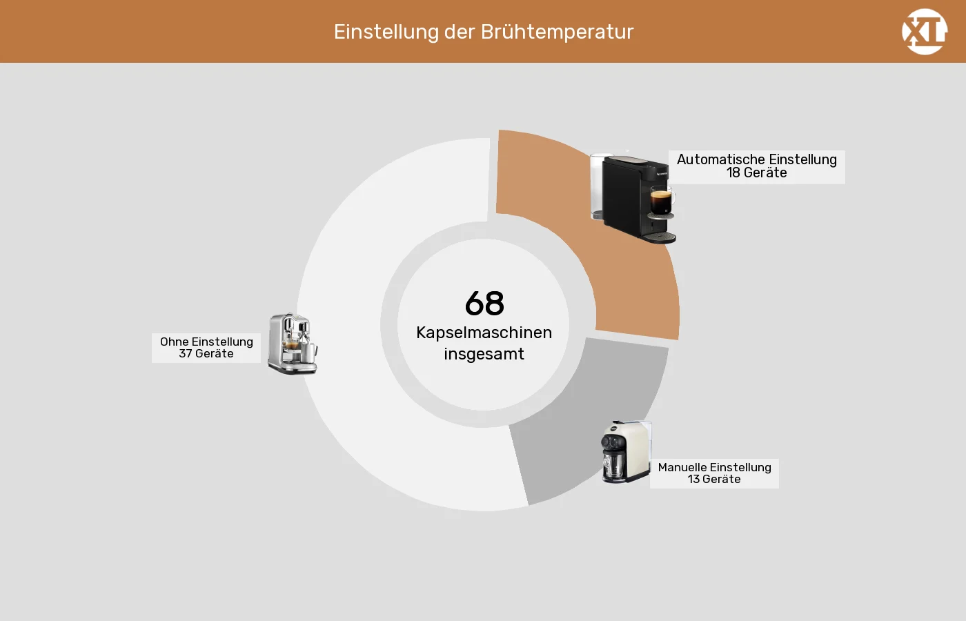 Kapselmaschinen: Unterschiede in Sachen Brühtemperatur einstellbar