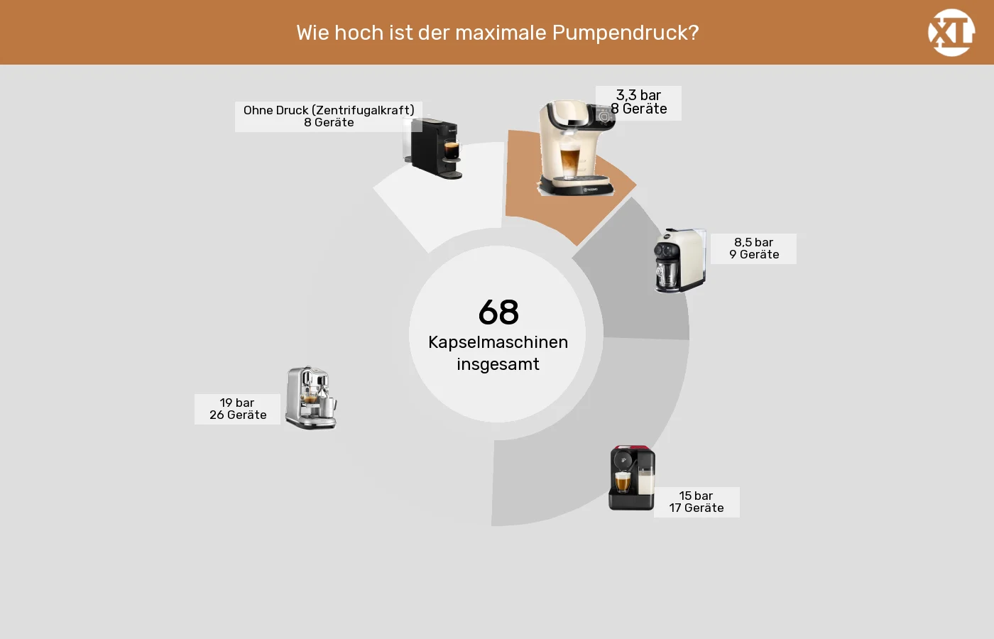 Kapselmaschinen: Unterschiede in Sachen Brühdruck