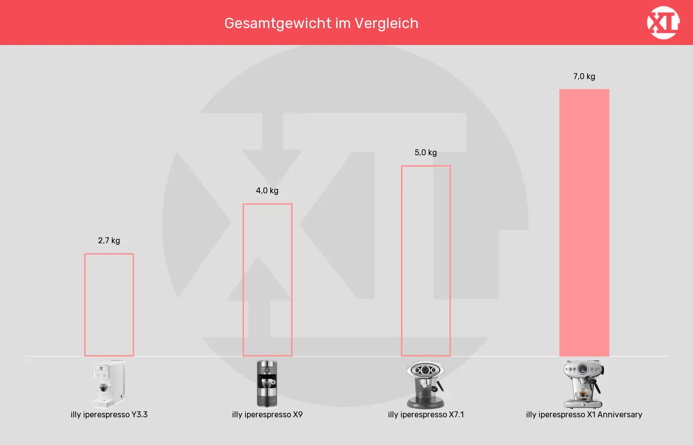 Balkengrafik zu Kapselmaschinen-Gewicht