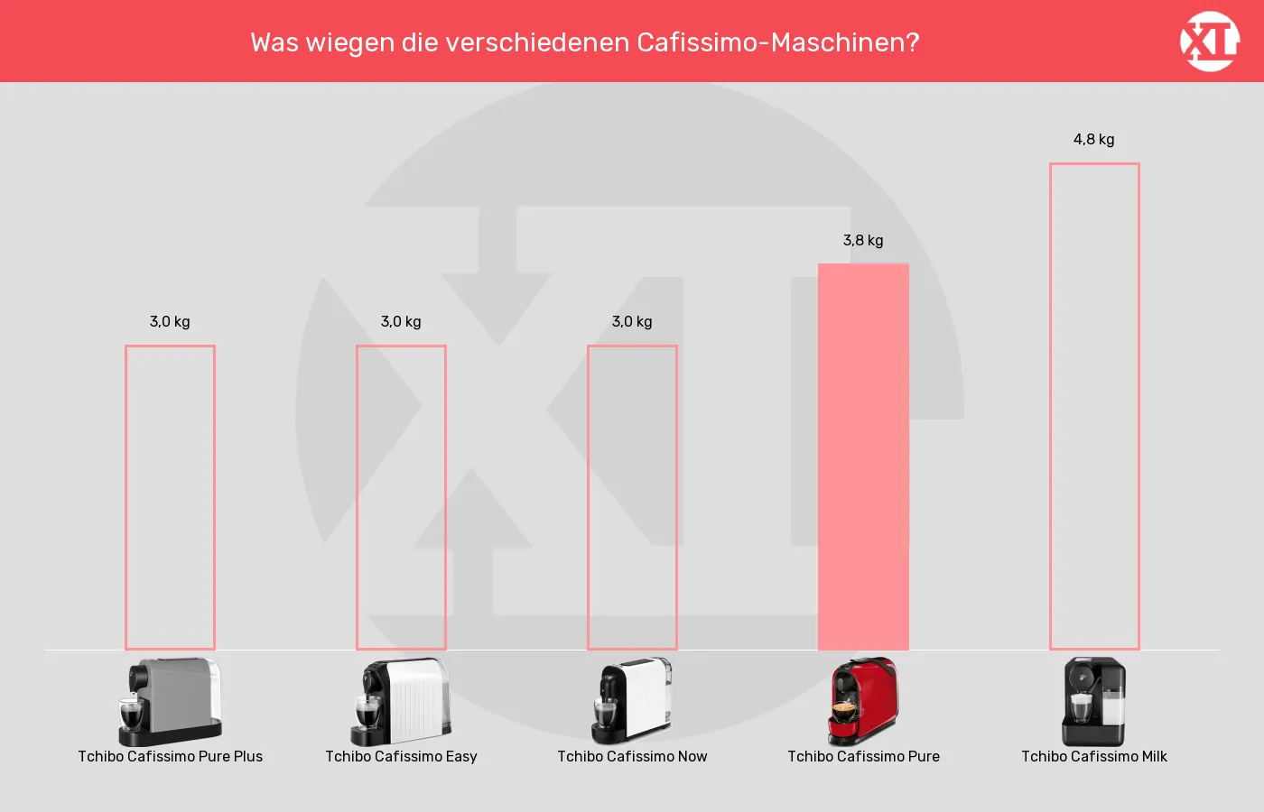 Balkengrafik zu Kapselmaschinen-Gewicht