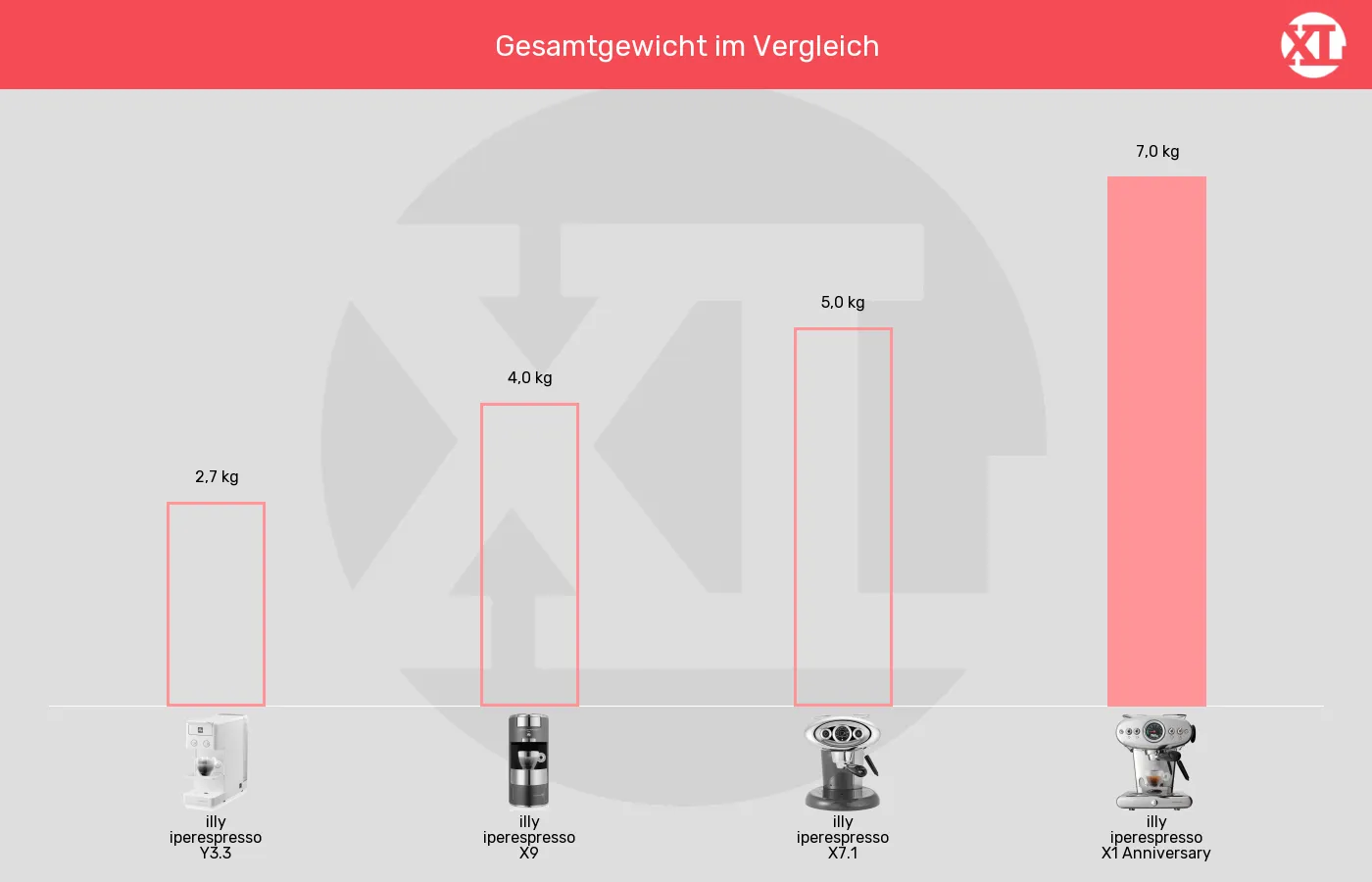 Kapselmaschinen-Gewicht im Vergleich Balkengrafik zu Kapselmaschinen-Gewicht