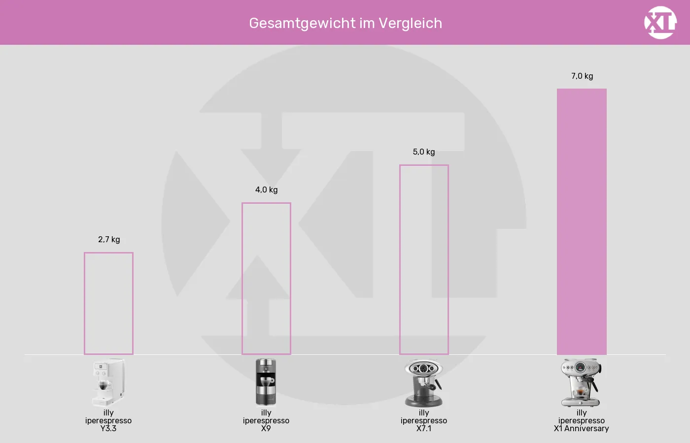 Kapselmaschinen-Gewicht im Vergleich Balkengrafik zu Kapselmaschinen-Gewicht