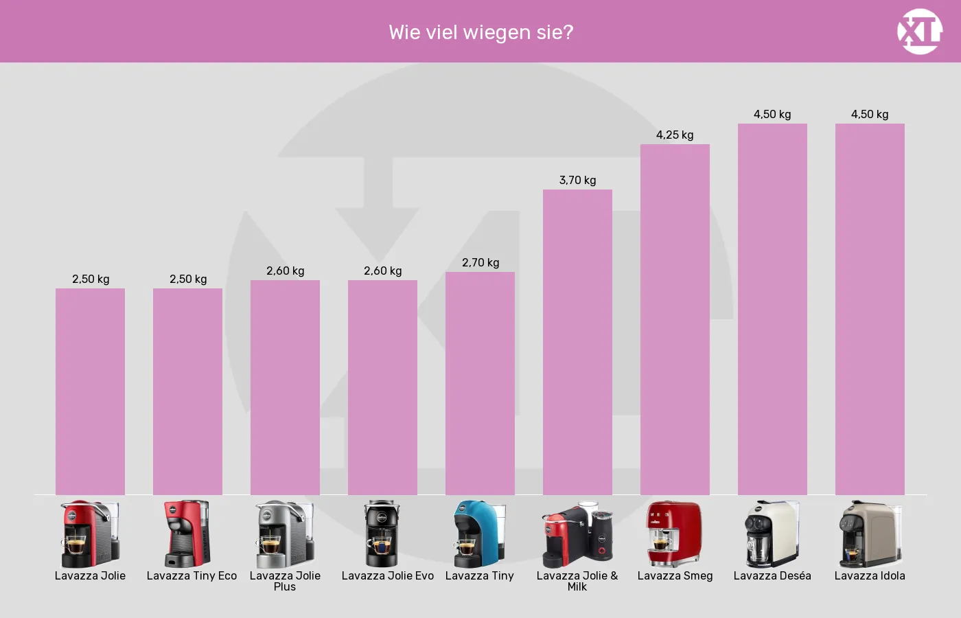 Balkengrafik zu Kapselmaschinen-Gewicht