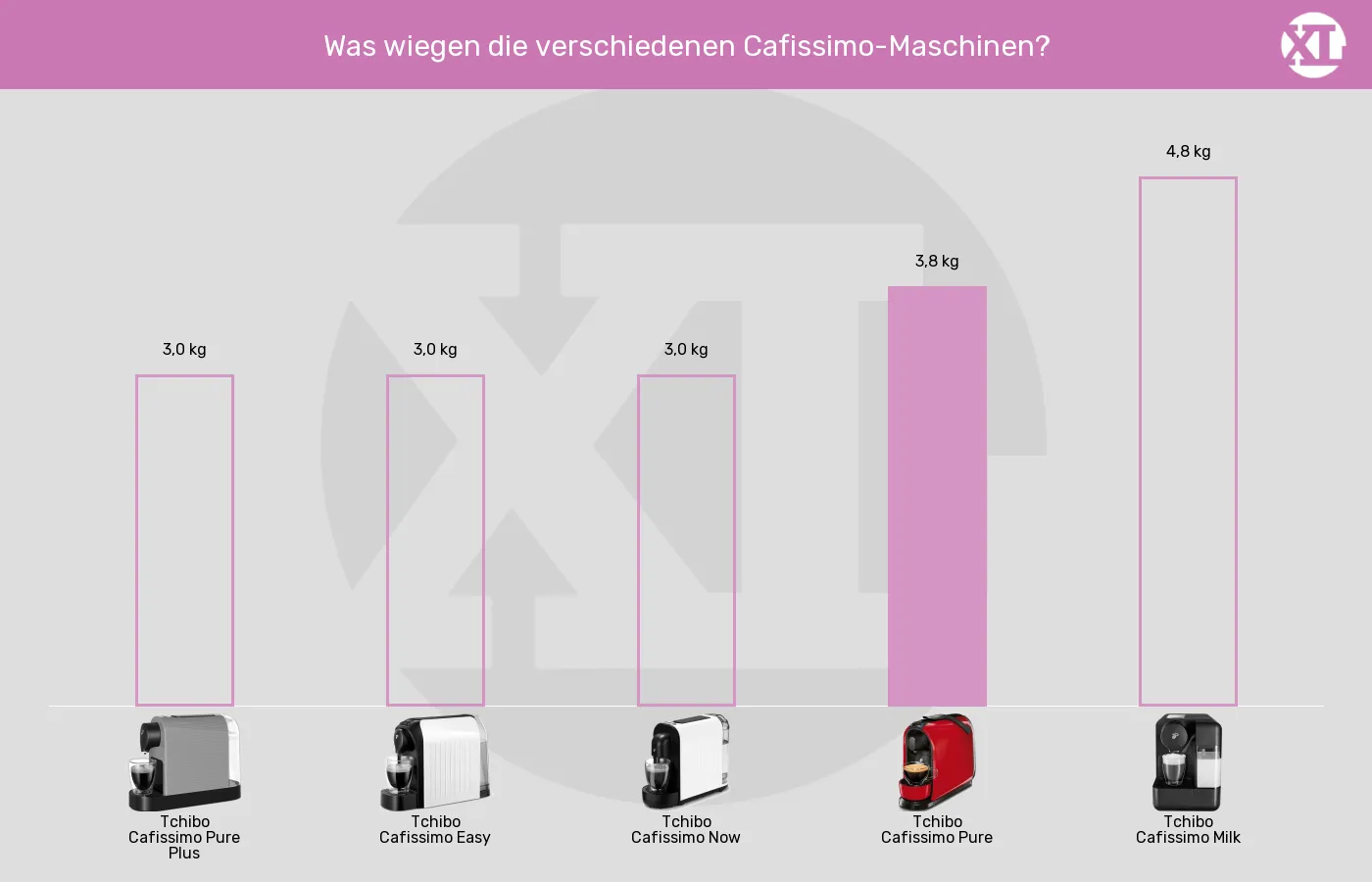 Balkengrafik zu Kapselmaschinen-Gewicht