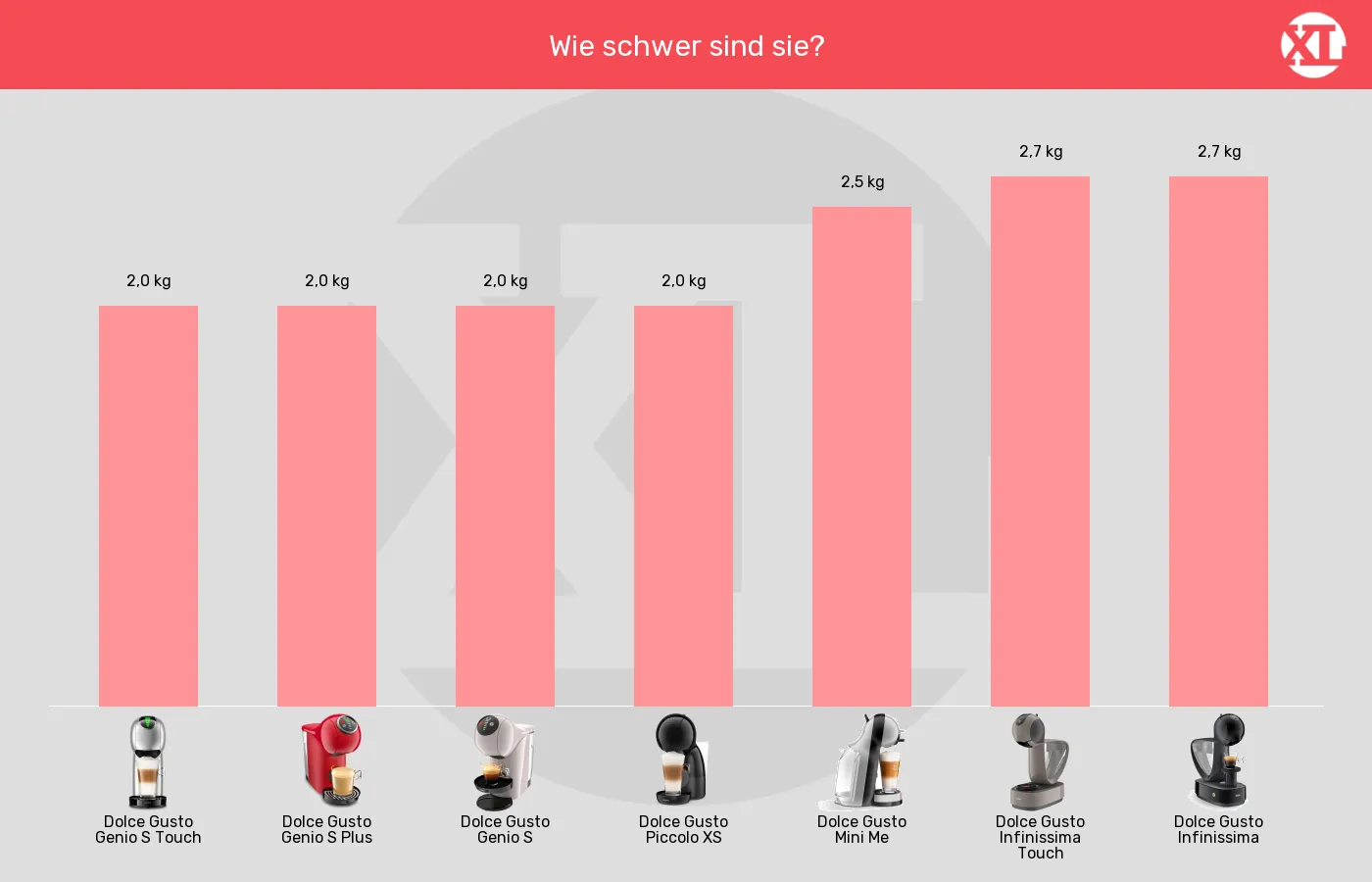 Balkengrafik zu Kapselmaschinen-Gewicht