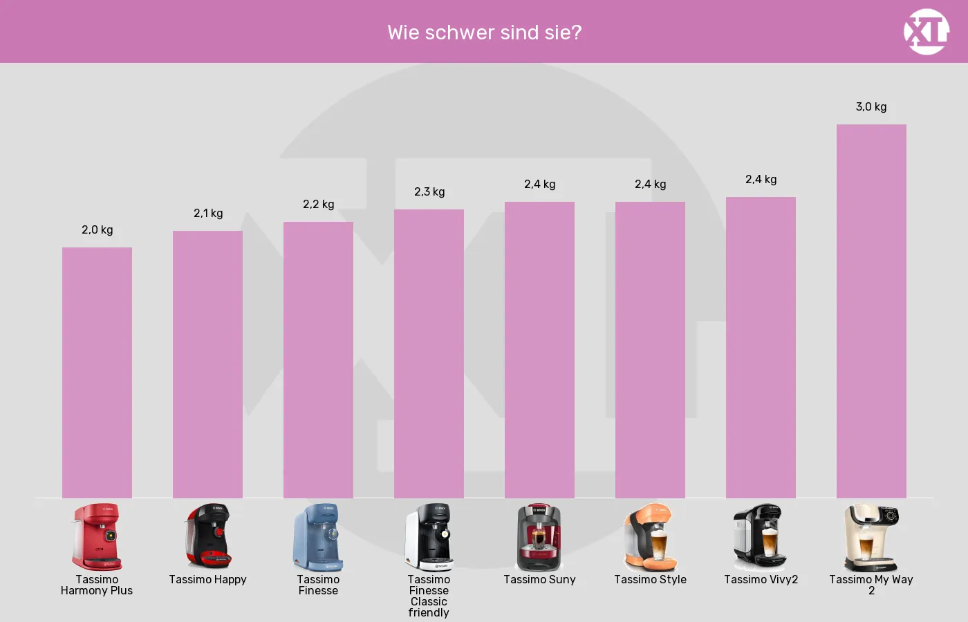Balkengrafik zu Kapselmaschinen-Gewicht