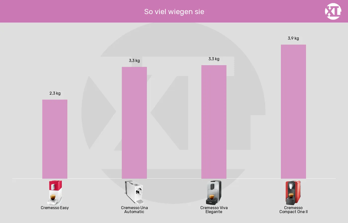 Balkengrafik zu Kapselmaschinen-Gewicht