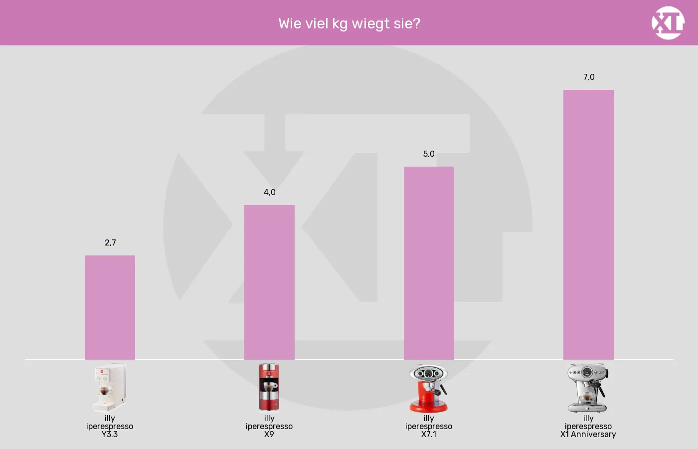 Kapselmaschinen-Gewicht im Vergleich Balkengrafik zu Kapselmaschinen-Gewicht