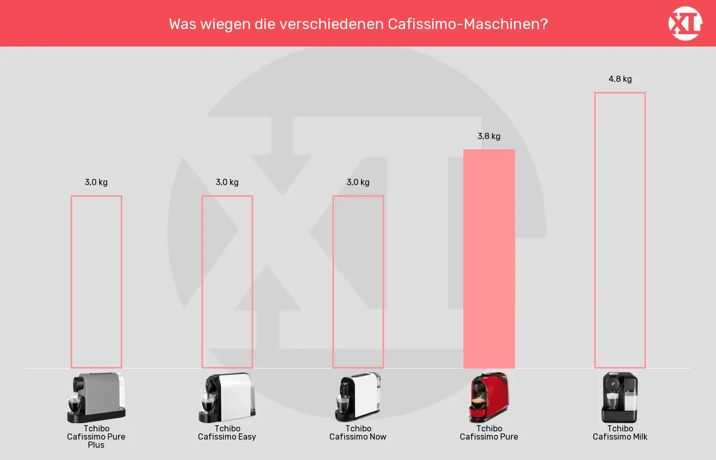 Balkengrafik zu Kapselmaschinen-Gewicht