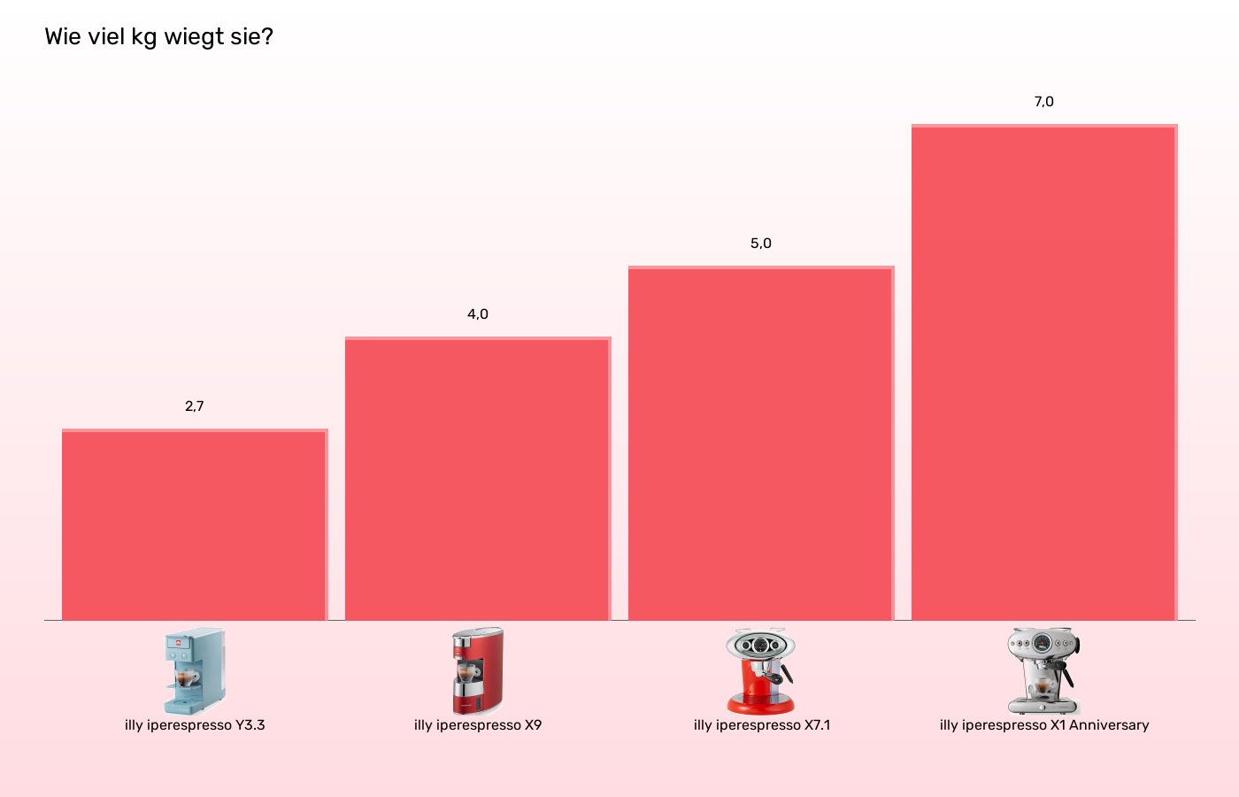 Balkengrafik zu Kapselmaschinen-Gewicht