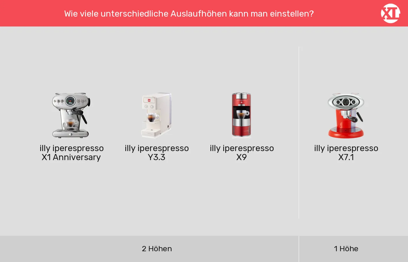 Kapselmaschinen: Gruppen nach Höheneinstellungen Tassenpodest