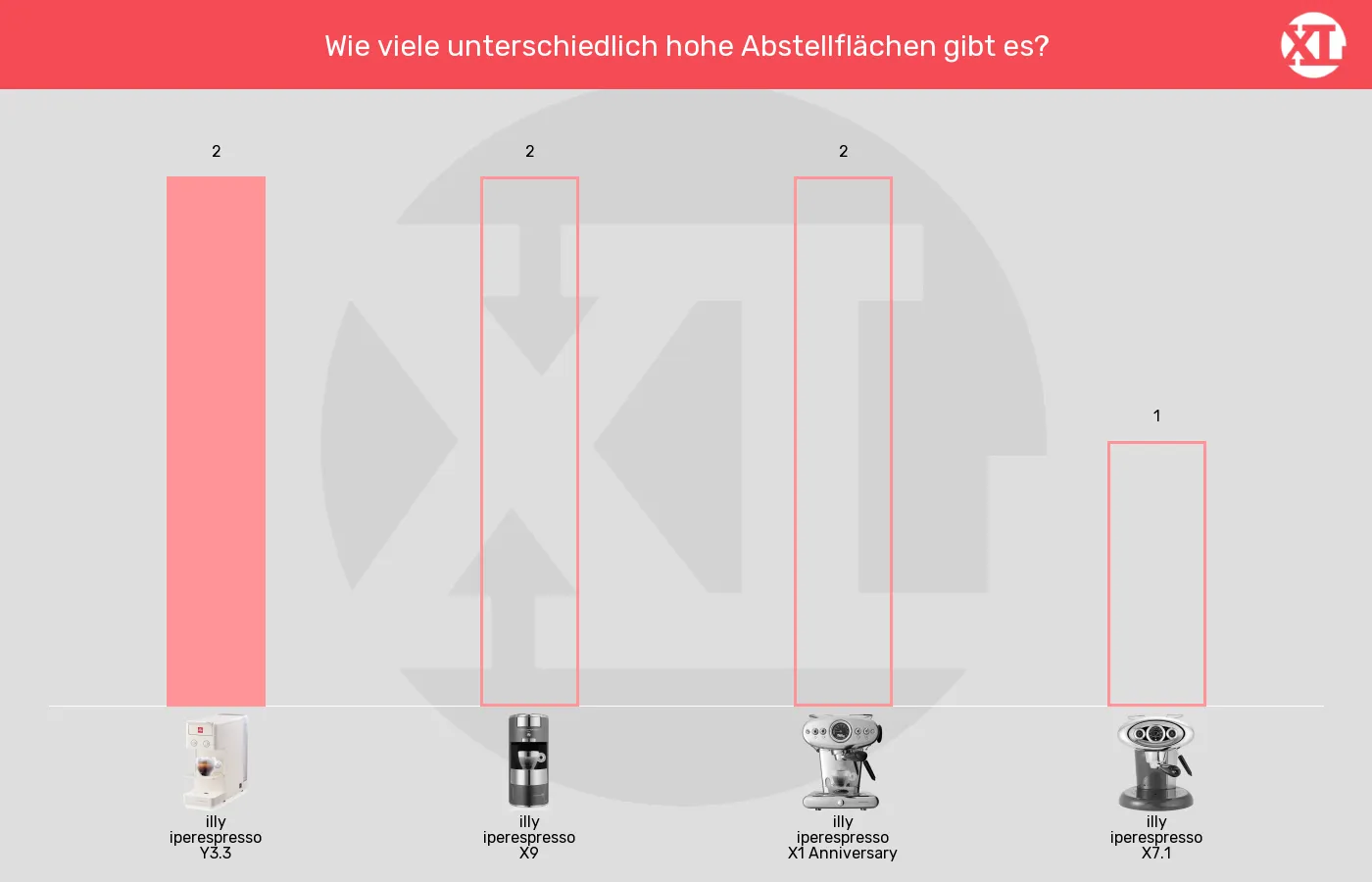 Kapselmaschinen-Höheneinstellungen Tassenpodest im Vergleich Abstellflächen der illy iperespresso Y3.3 im grafischen Vergleich zu den anderen iperespresso-Kapselmaschinen