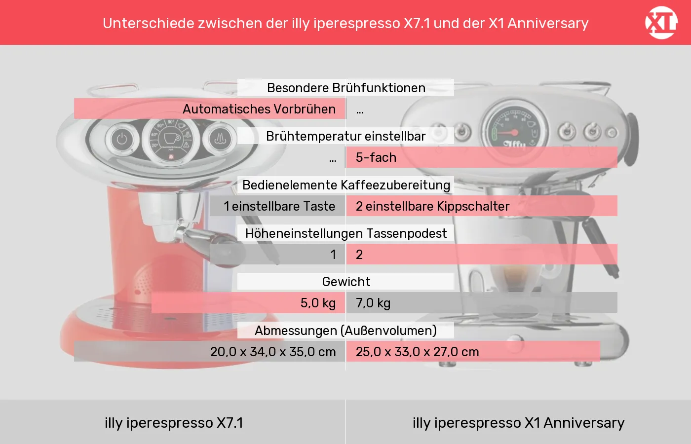 illy iperespresso X7.1 und illy iperespresso X1 Anniversary: Vergleich der Eigenschaften