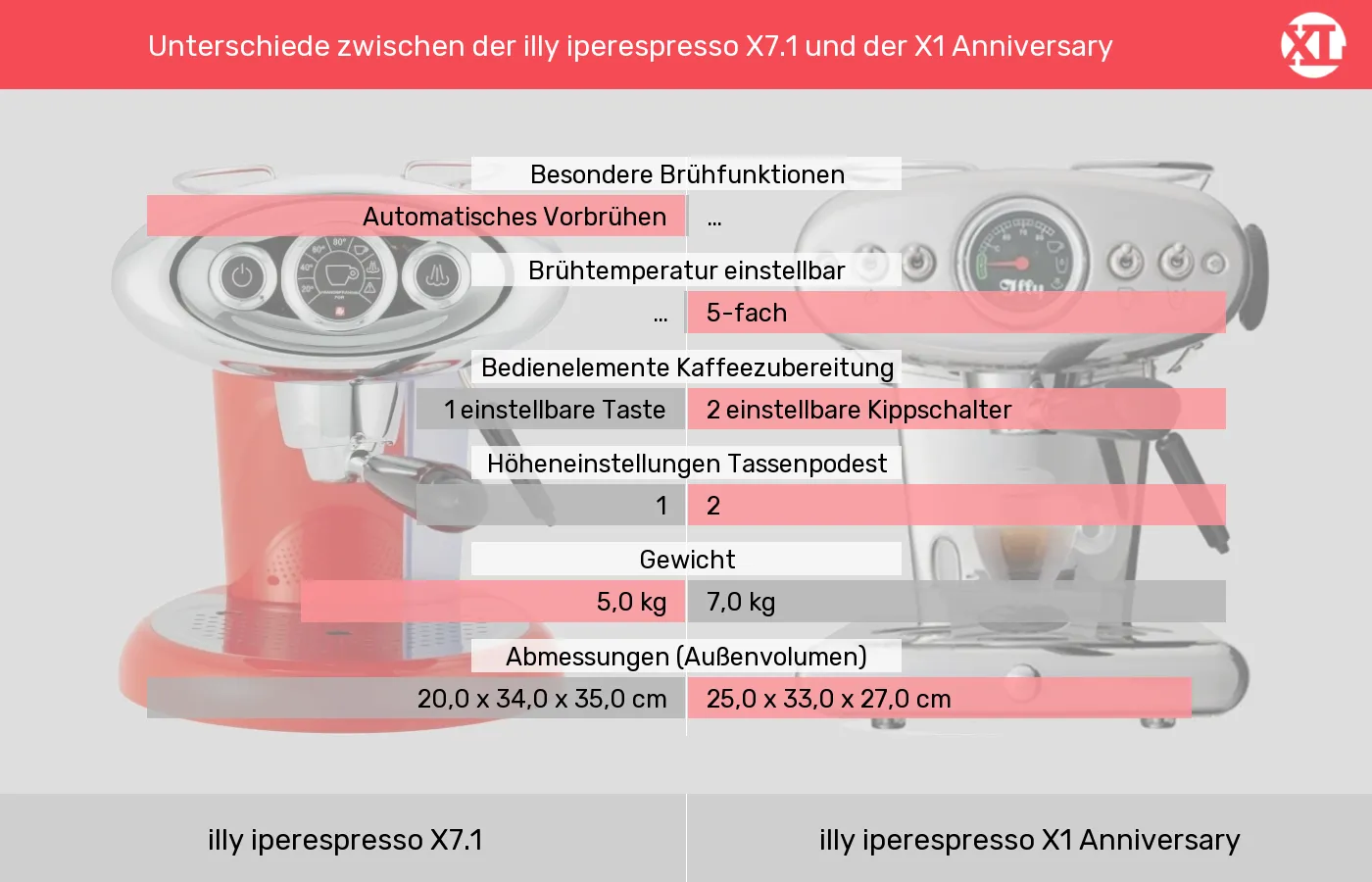 illy iperespresso X7.1 und illy iperespresso X1 Anniversary: Vergleich der Eigenschaften