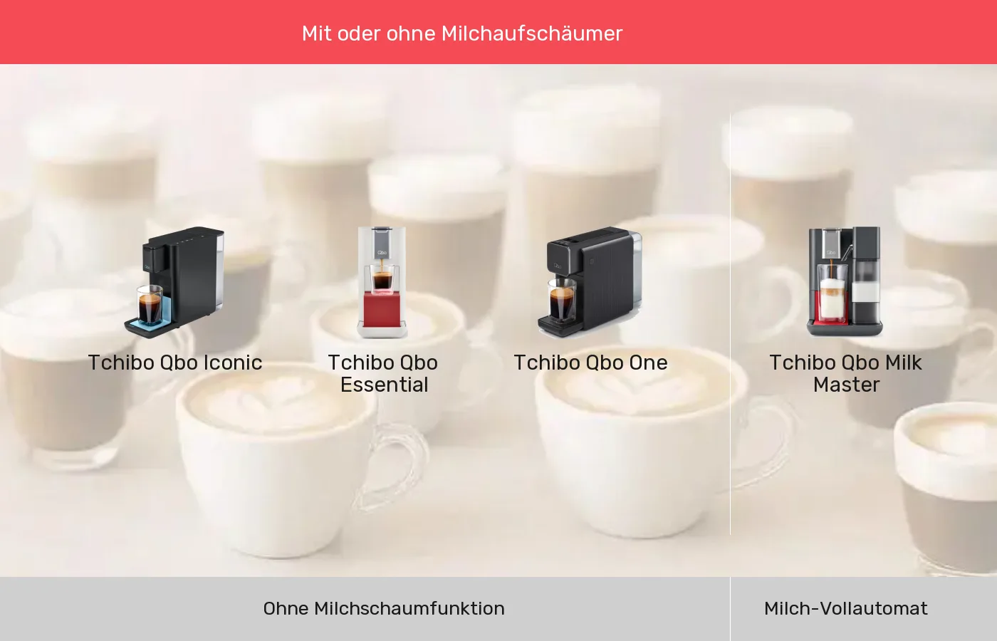 Kapselmaschinen: Gruppen nach Integrierter Milchaufschäumer