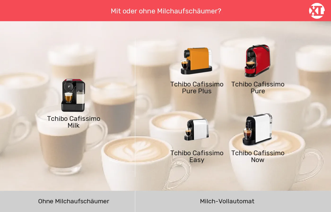 Kapselmaschinen nach Integrierter Milchaufschäumer gruppiert Kapselmaschinen: Gruppen nach Integrierter Milchaufschäumer