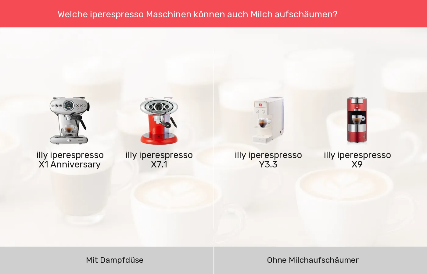 Kapselmaschinen: Gruppen nach Integrierter Milchaufschäumer
