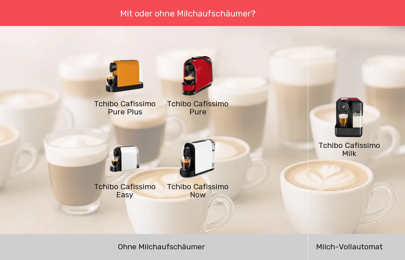 Kapselmaschinen nach Integrierter Milchaufschäumer gruppiert Kapselmaschinen: Gruppen nach Integrierter Milchaufschäumer
