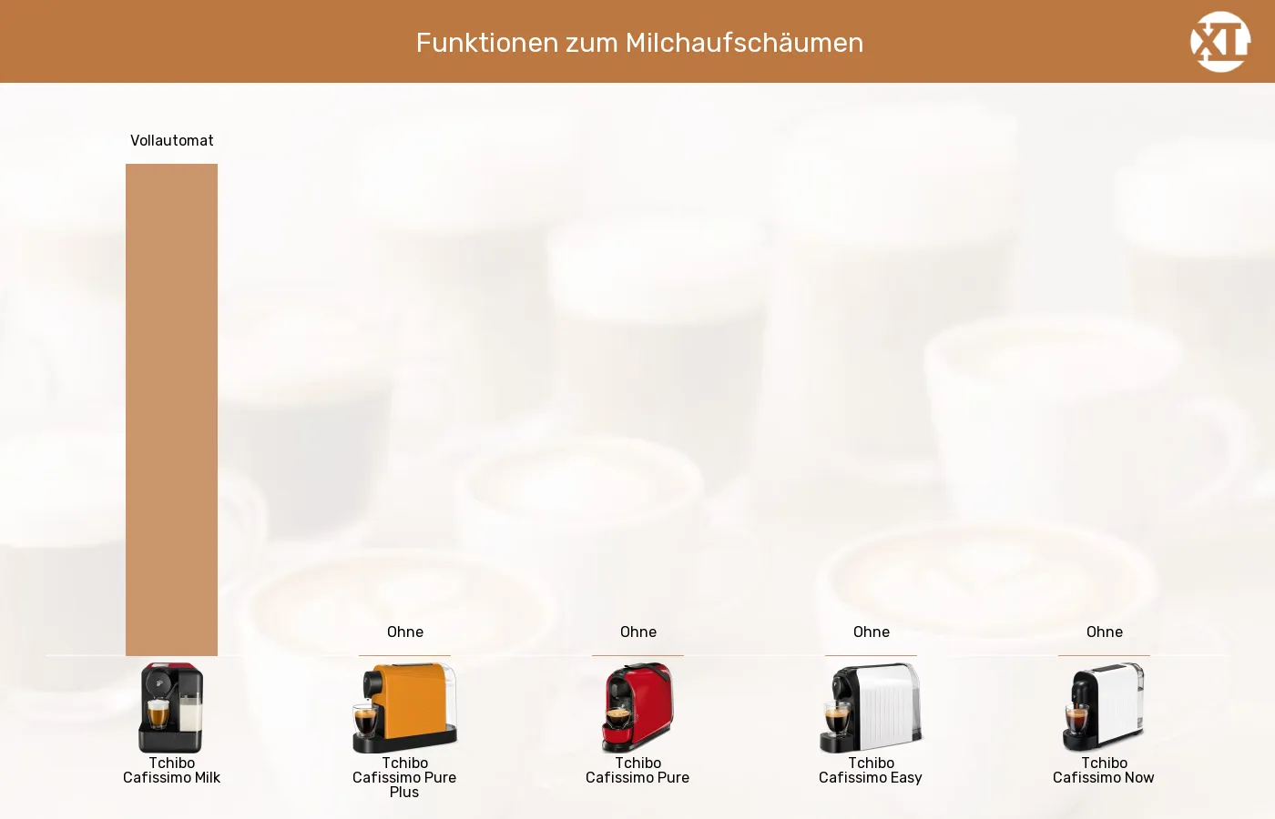 Tchibo Cafissimo Maschinen: Vergleich & Tests