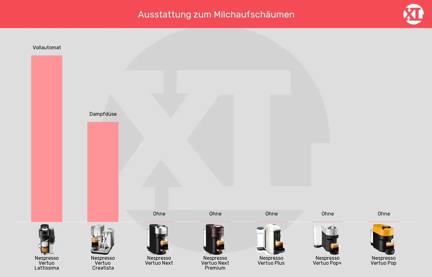 Balkengrafik zu Kapselmaschinen-Integrierter Milchaufschäumer