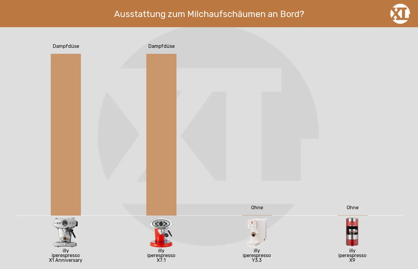 Balkengrafik zu Kapselmaschinen-Integrierter Milchaufschäumer