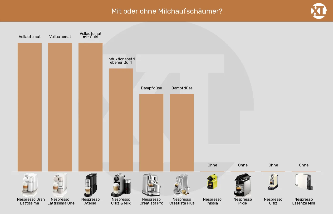 Kapselmaschinen-Integrierter Milchaufschäumer im Vergleich Balkengrafik zu Kapselmaschinen-Integrierter Milchaufschäumer