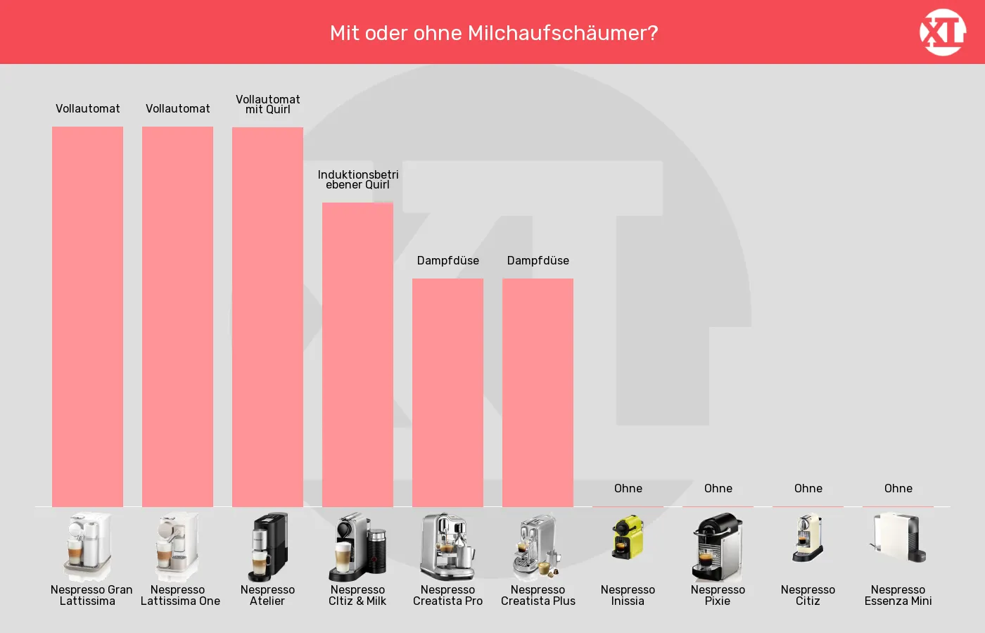 Balkengrafik zu Kapselmaschinen-Integrierter Milchaufschäumer