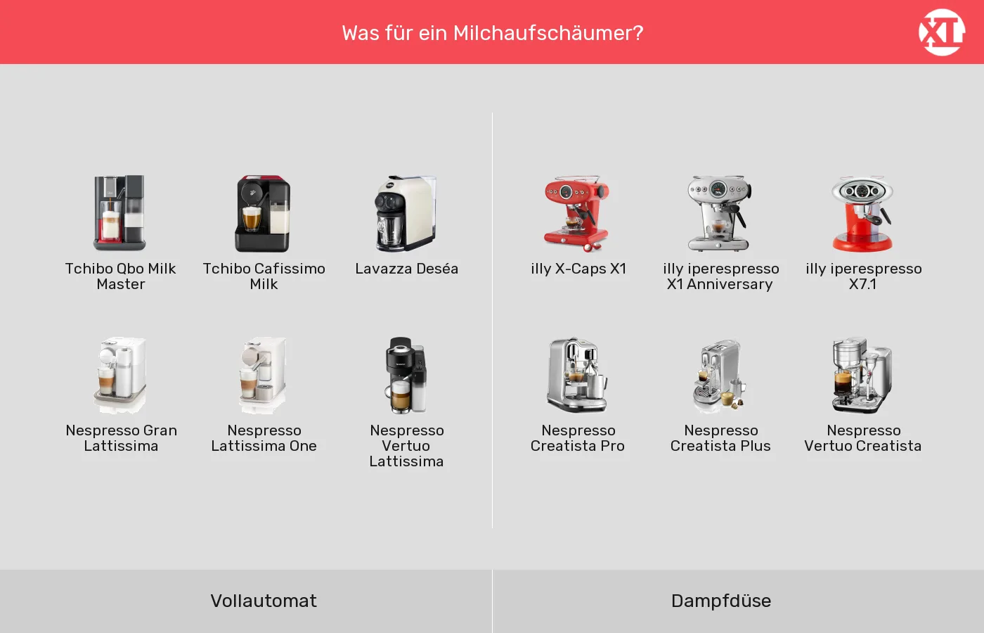 Kapselmaschinen: Gruppen nach Integrierter Milchaufschäumer