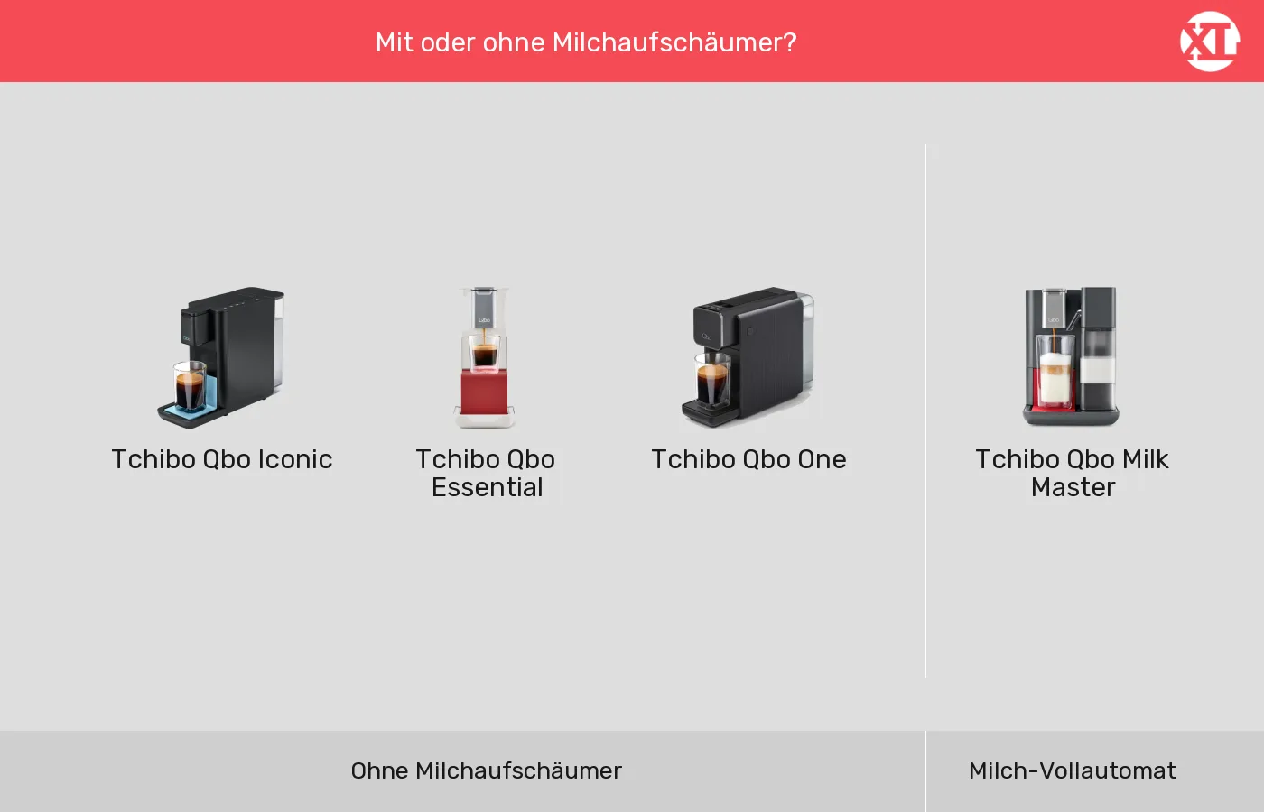 Kapselmaschinen: Gruppen nach Integrierter Milchaufschäumer